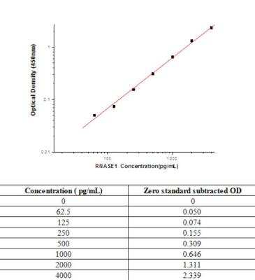 Sandwich ELISA: Ribonuclease A Antibody Pair [HRP] [NBP2-79414] - This standard curve is only for demonstration purposes. A standard curve should be generated for each assay.